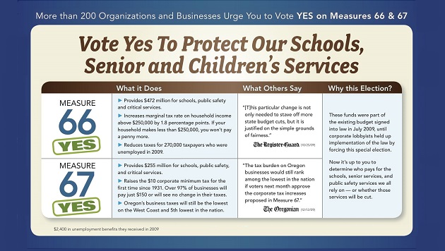 “Vote Yes” Coalition in Oregon Wins Campaign to Defend Education and Social Services by Taxing the Rich