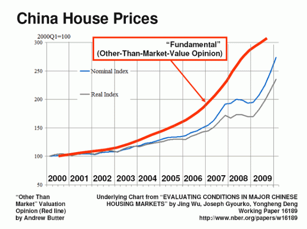 Shanghair Property Value Graph Shanghair Property Value Graph