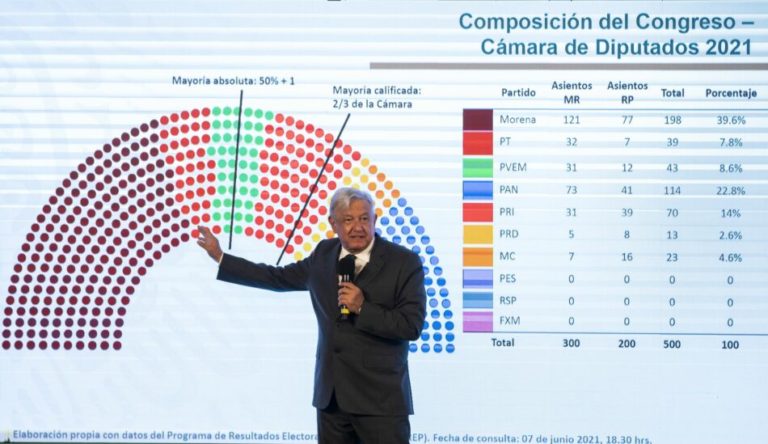 Mexican Elections: A Bitter Victory for Morena